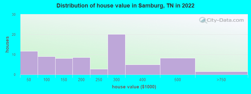 Distribution of house value in Samburg, TN in 2022