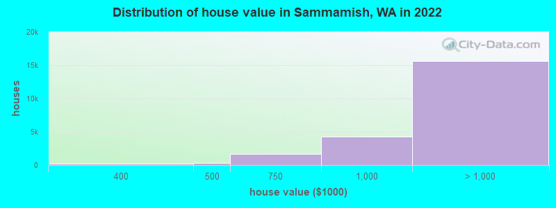 Distribution of house value in Sammamish, WA in 2021