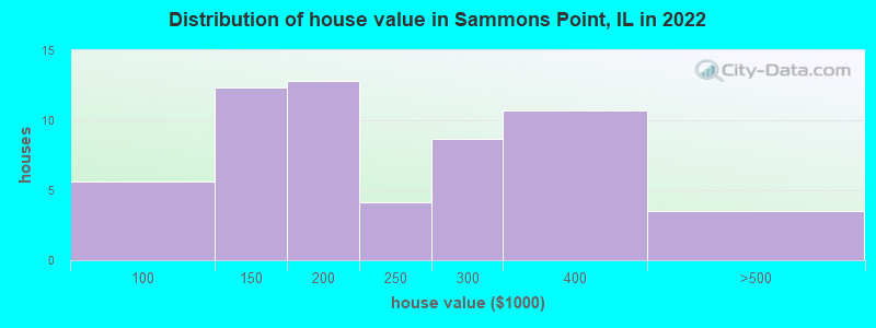 Distribution of house value in Sammons Point, IL in 2022