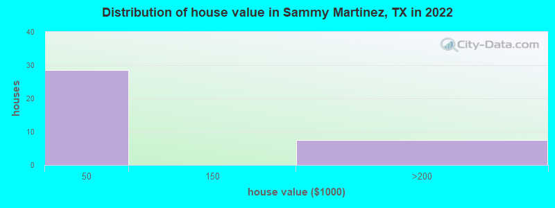 Distribution of house value in Sammy Martinez, TX in 2022