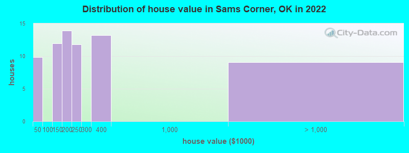 Distribution of house value in Sams Corner, OK in 2021