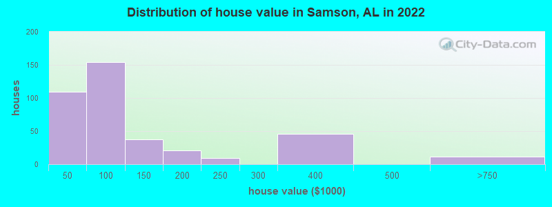 Distribution of house value in Samson, AL in 2022