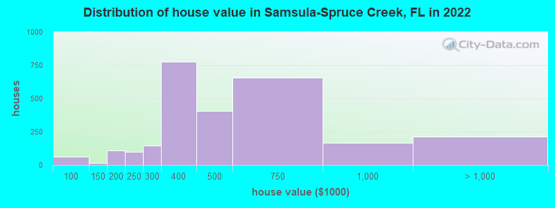 Distribution of house value in Samsula-Spruce Creek, FL in 2022