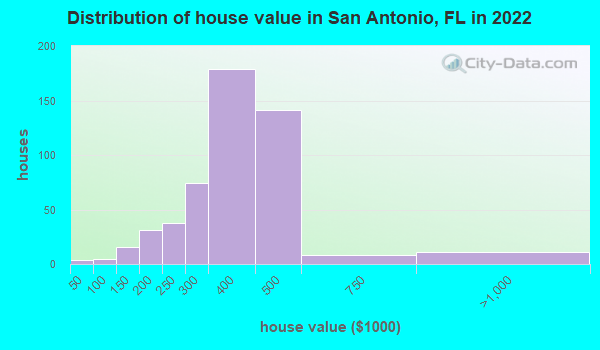 San Antonio Florida Fl 33576 Profile Population Maps Real Estate