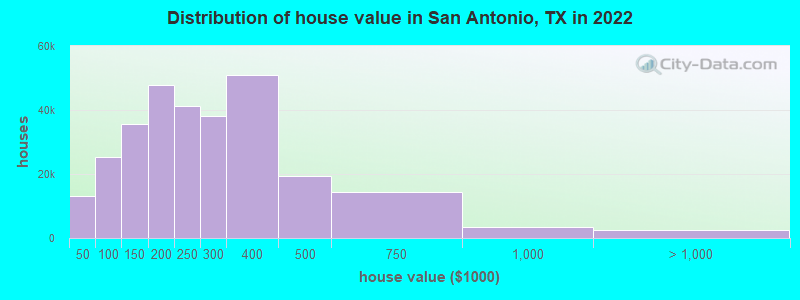 Distribution of house value in San Antonio, TX in 2019