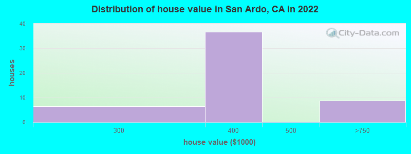 Distribution of house value in San Ardo, CA in 2019