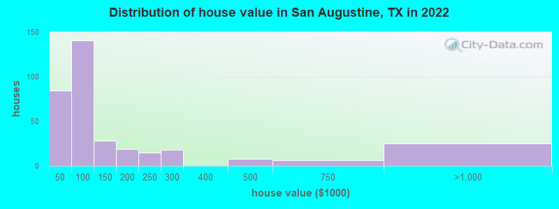 Distribution of house value in San Augustine, TX in 2022
