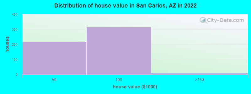 Distribution of house value in San Carlos, AZ in 2022