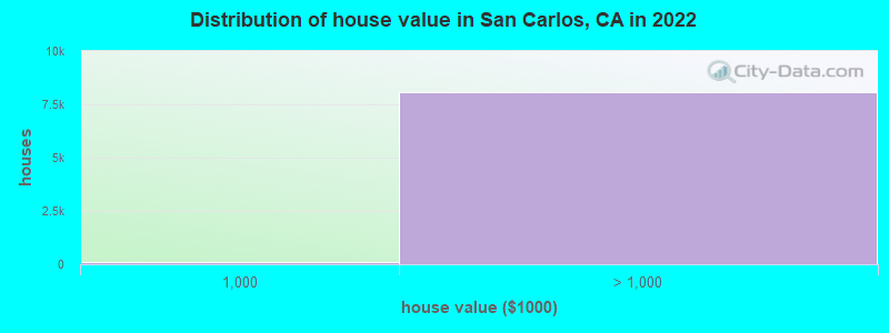 Distribution of house value in San Carlos, CA in 2019
