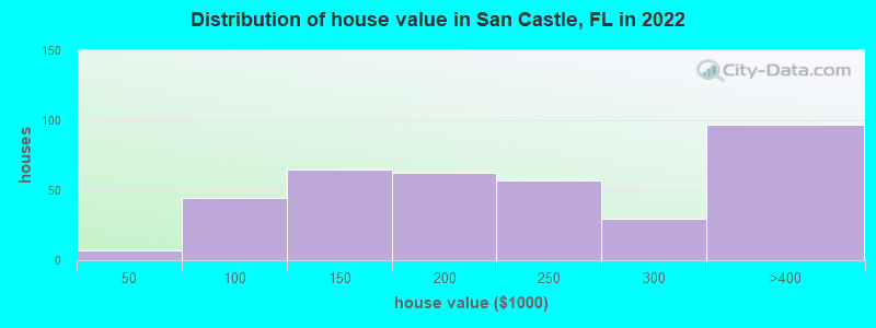 Distribution of house value in San Castle, FL in 2022