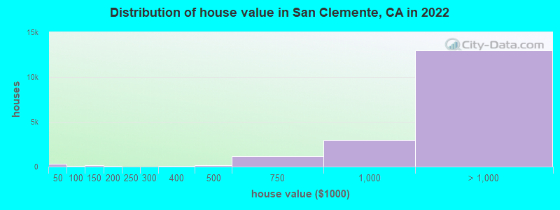 Distribution of house value in San Clemente, CA in 2022