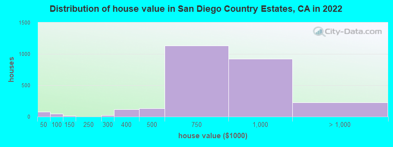 Distribution of house value in San Diego Country Estates, CA in 2022