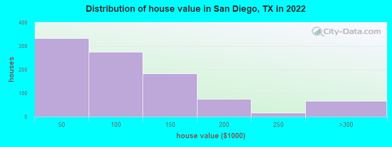 Distribution of house value in San Diego, TX in 2022