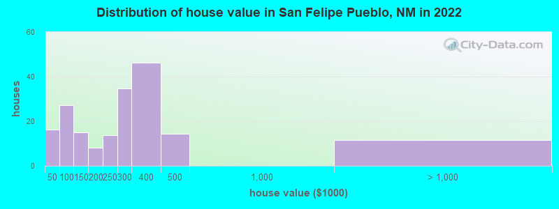 Distribution of house value in San Felipe Pueblo, NM in 2021