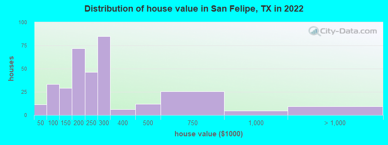 Distribution of house value in San Felipe, TX in 2022