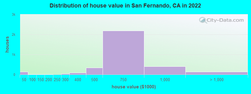 Distribution of house value in San Fernando, CA in 2019