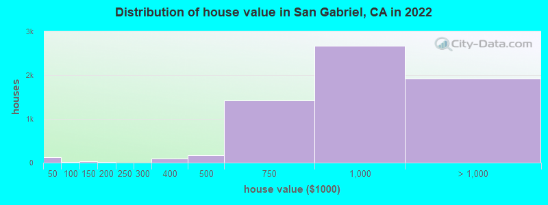 Distribution of house value in San Gabriel, CA in 2019