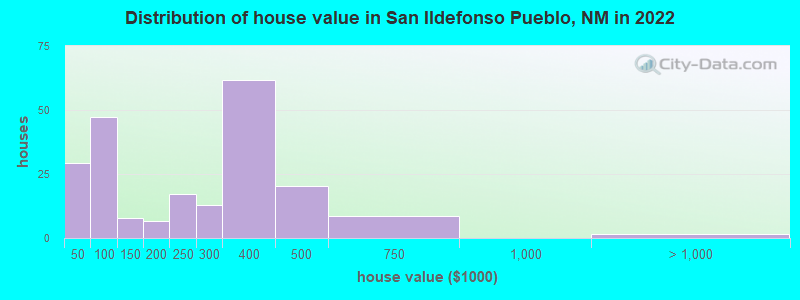 Distribution of house value in San Ildefonso Pueblo, NM in 2022