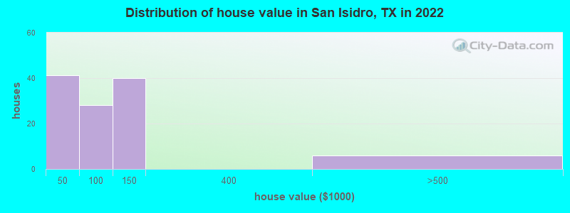 Distribution of house value in San Isidro, TX in 2021