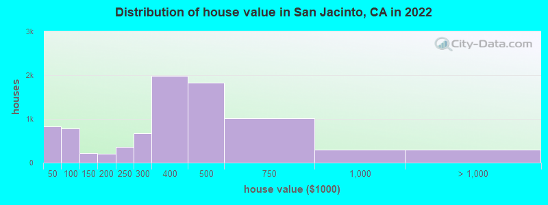 Distribution of house value in San Jacinto, CA in 2021
