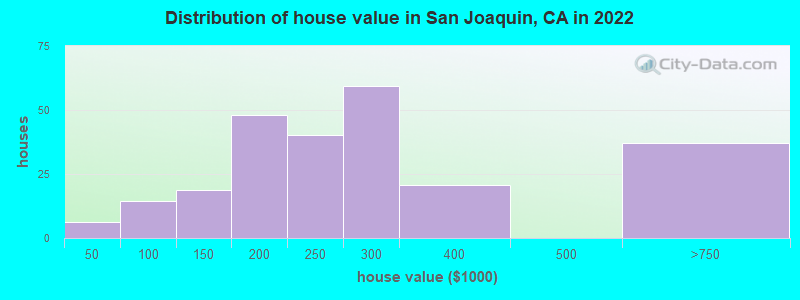 Distribution of house value in San Joaquin, CA in 2022