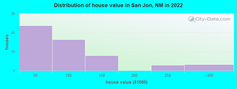 Distribution of house value in San Jon, NM in 2022