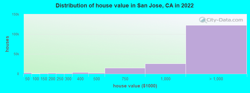 Distribution of house value in San Jose, CA in 2021