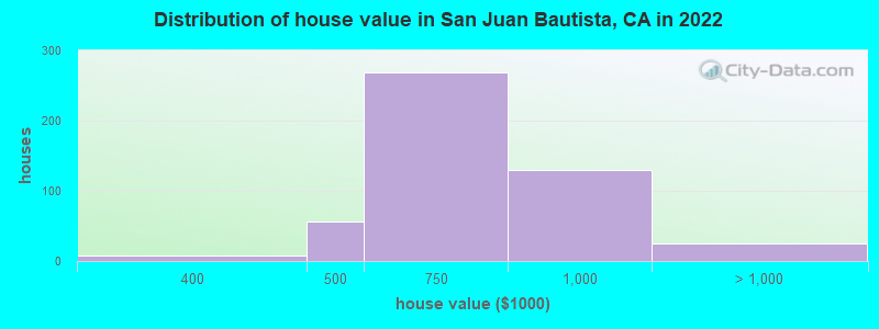 Distribution of house value in San Juan Bautista, CA in 2022