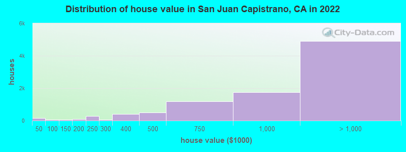 Distribution of house value in San Juan Capistrano, CA in 2019