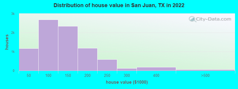 Distribution of house value in San Juan, TX in 2019