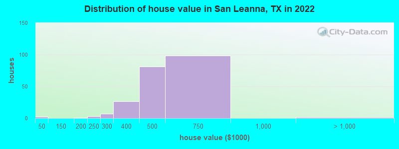 Distribution of house value in San Leanna, TX in 2021