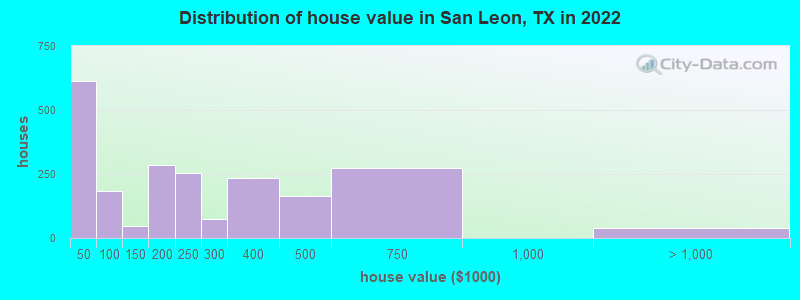 Distribution of house value in San Leon, TX in 2022