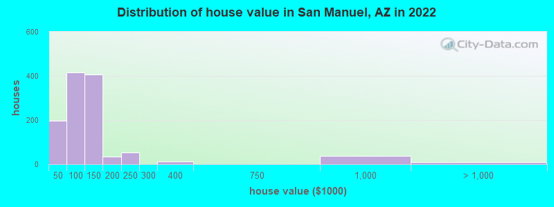 Distribution of house value in San Manuel, AZ in 2022