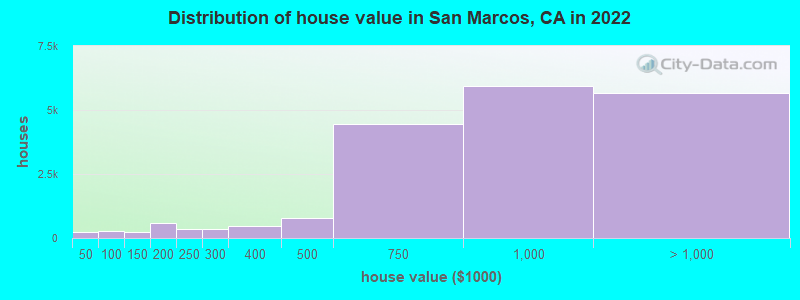Distribution of house value in San Marcos, CA in 2021