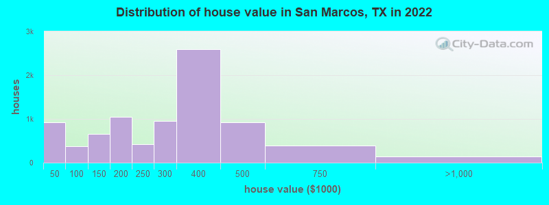 Distribution of house value in San Marcos, TX in 2019