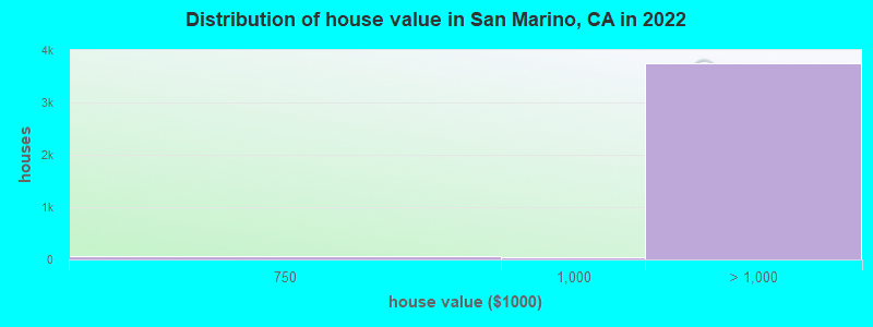 Distribution of house value in San Marino, CA in 2019