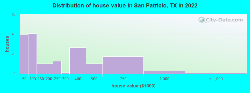 Distribution of house value in San Patricio, TX in 2022