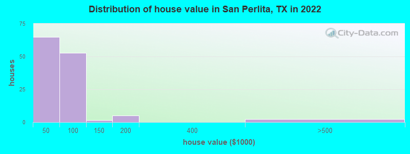 Distribution of house value in San Perlita, TX in 2022