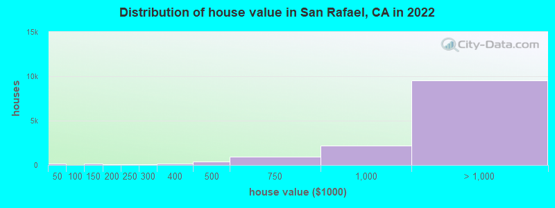 Distribution of house value in San Rafael, CA in 2019