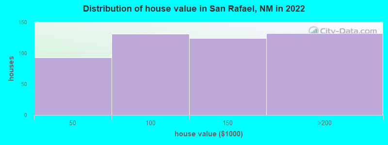 Distribution of house value in San Rafael, NM in 2022