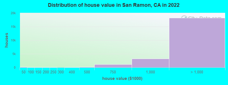 Distribution of house value in San Ramon, CA in 2021
