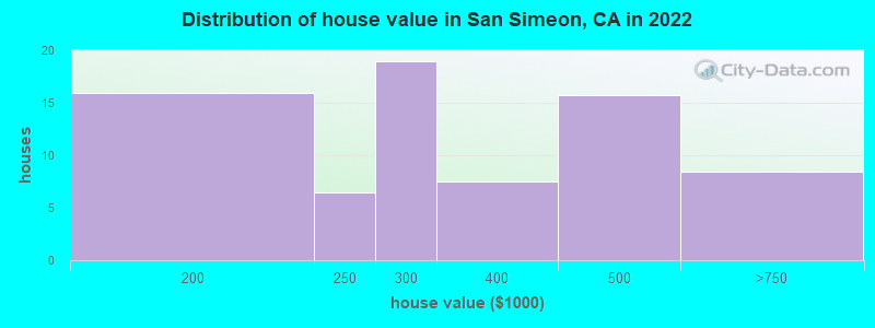 Distribution of house value in San Simeon, CA in 2019