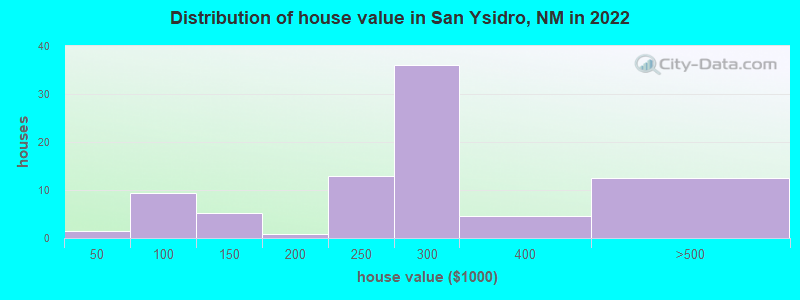 Distribution of house value in San Ysidro, NM in 2022