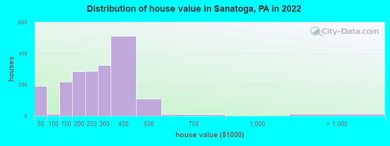 Distribution of house value in Sanatoga, PA in 2019