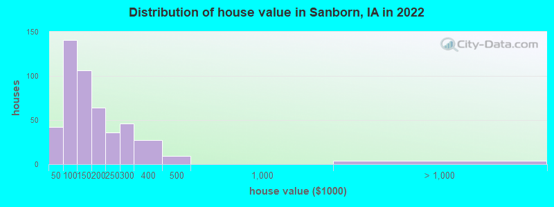 Distribution of house value in Sanborn, IA in 2022