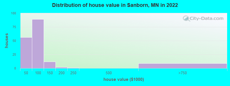 Distribution of house value in Sanborn, MN in 2022