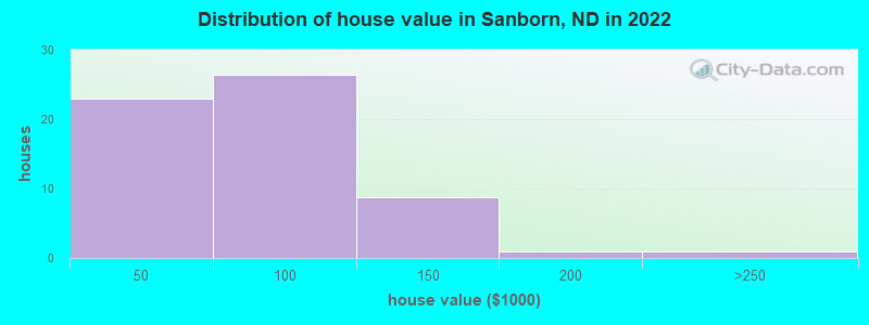 Distribution of house value in Sanborn, ND in 2022