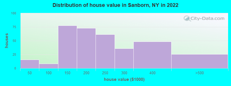 Distribution of house value in Sanborn, NY in 2019