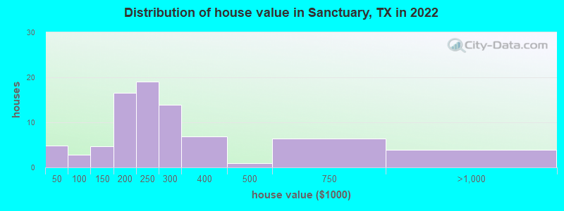 Distribution of house value in Sanctuary, TX in 2022