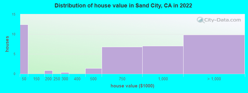 Distribution of house value in Sand City, CA in 2022